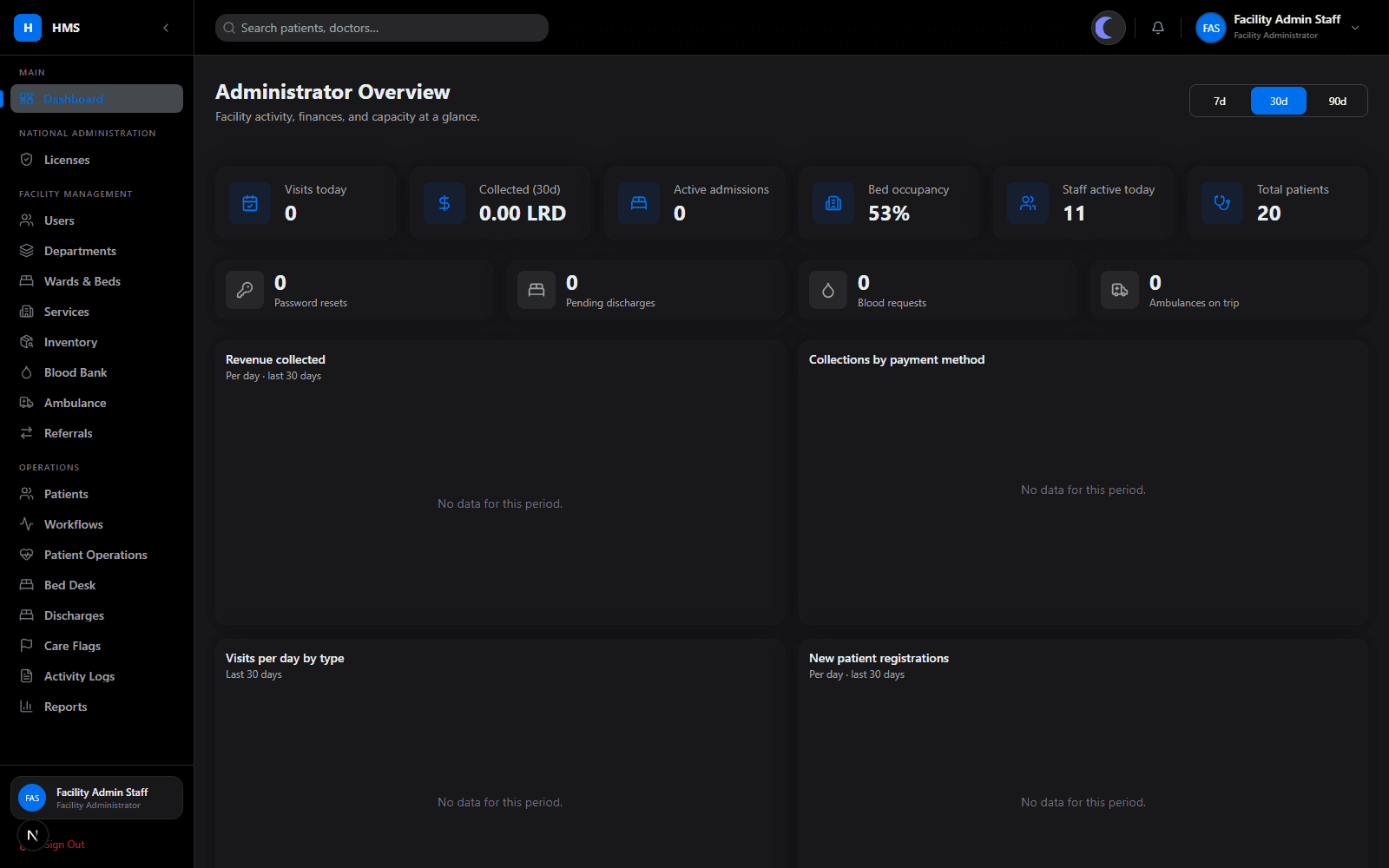 Facility administrator overview: activity, finances and capacity, with bed occupancy and registry counts read live.