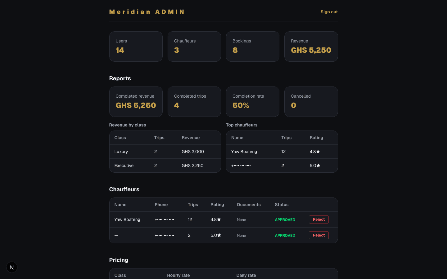 Admin console over the marketplace: users, chauffeurs, completed revenue and revenue by vehicle class.